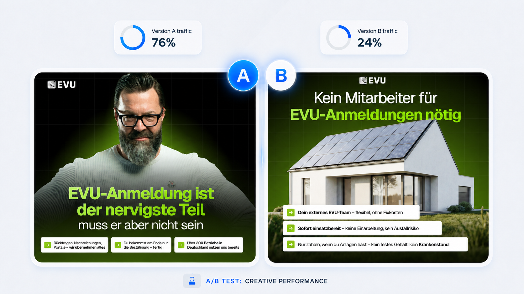 A/B Test Creative Performance